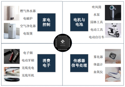 家電MCU“老將”中微半導(dǎo)體IPO注冊成功,凈利漲超7倍,募資7.29億發(fā)力大家電和工控MCU等