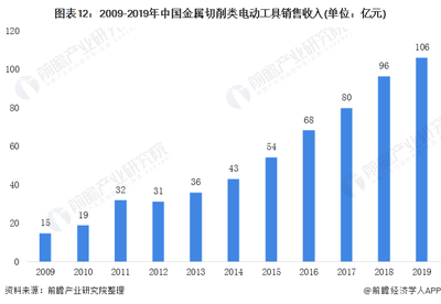 十張圖了解2020年中國電動工具行業(yè)細分產(chǎn)品市場現(xiàn)狀和發(fā)展前景預(yù)測