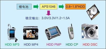 便攜產品電源芯片的應用技術